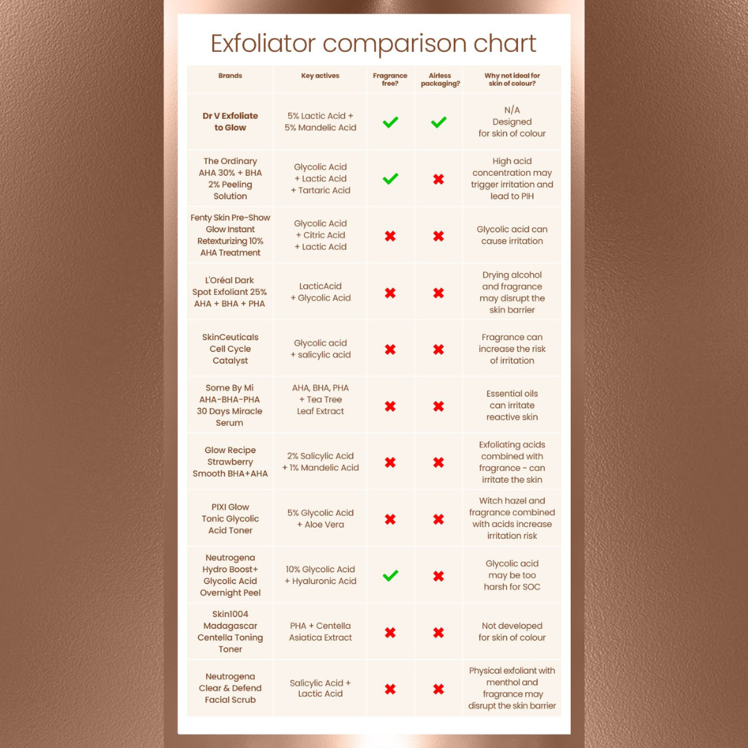 Exfoliator Comparison Chart