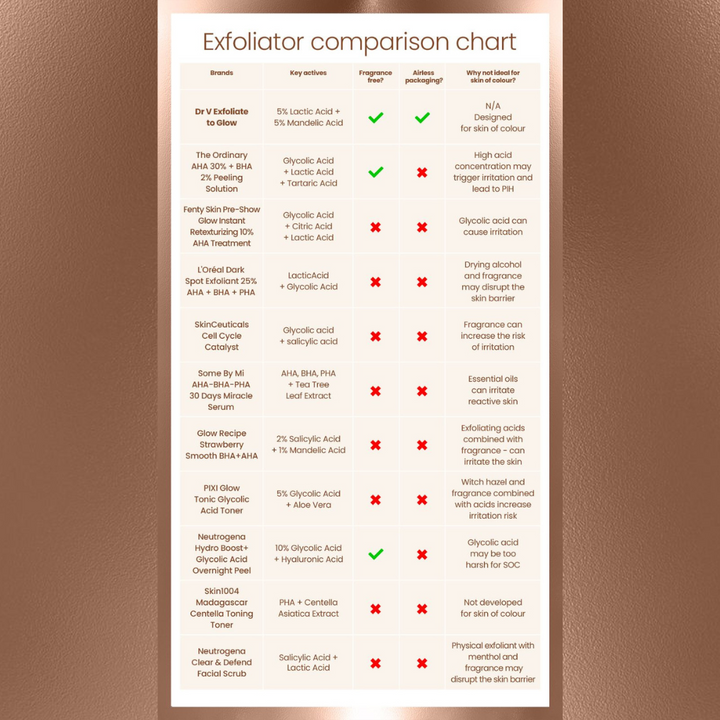 Exfoliator Comparison Chart