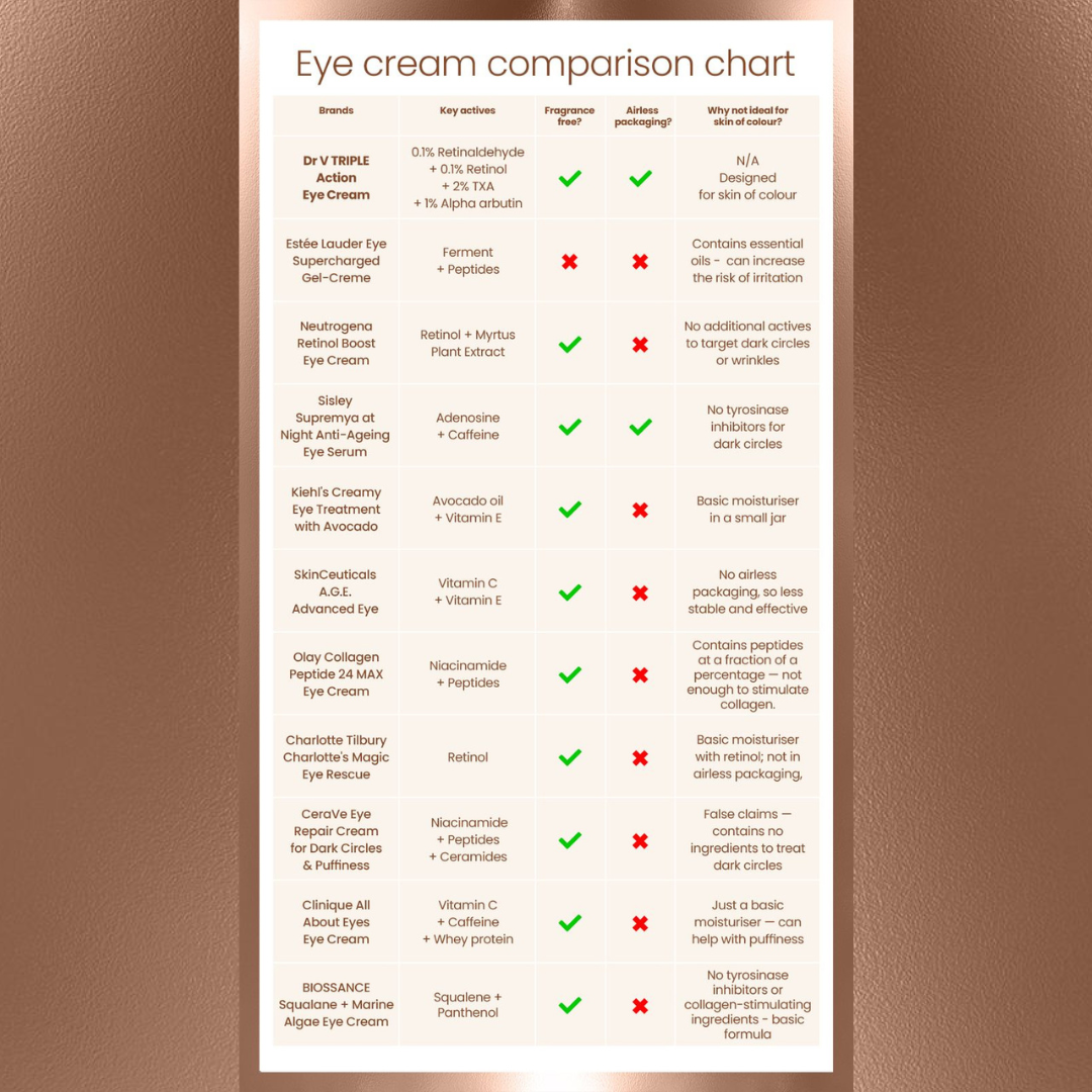 Eye Creams Comparison Chart
