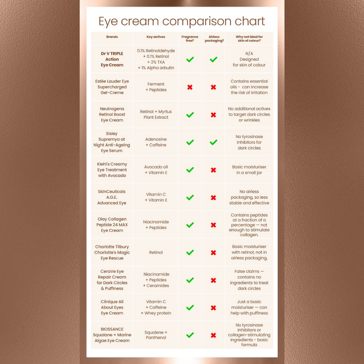 Eye Creams Comparison Chart
