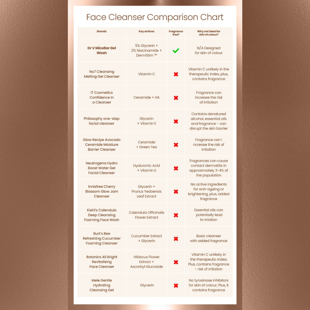 Face Cleansers Comparison Chart