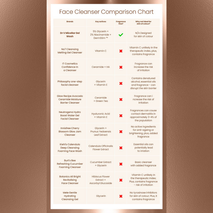 Face Cleansers Comparison Chart