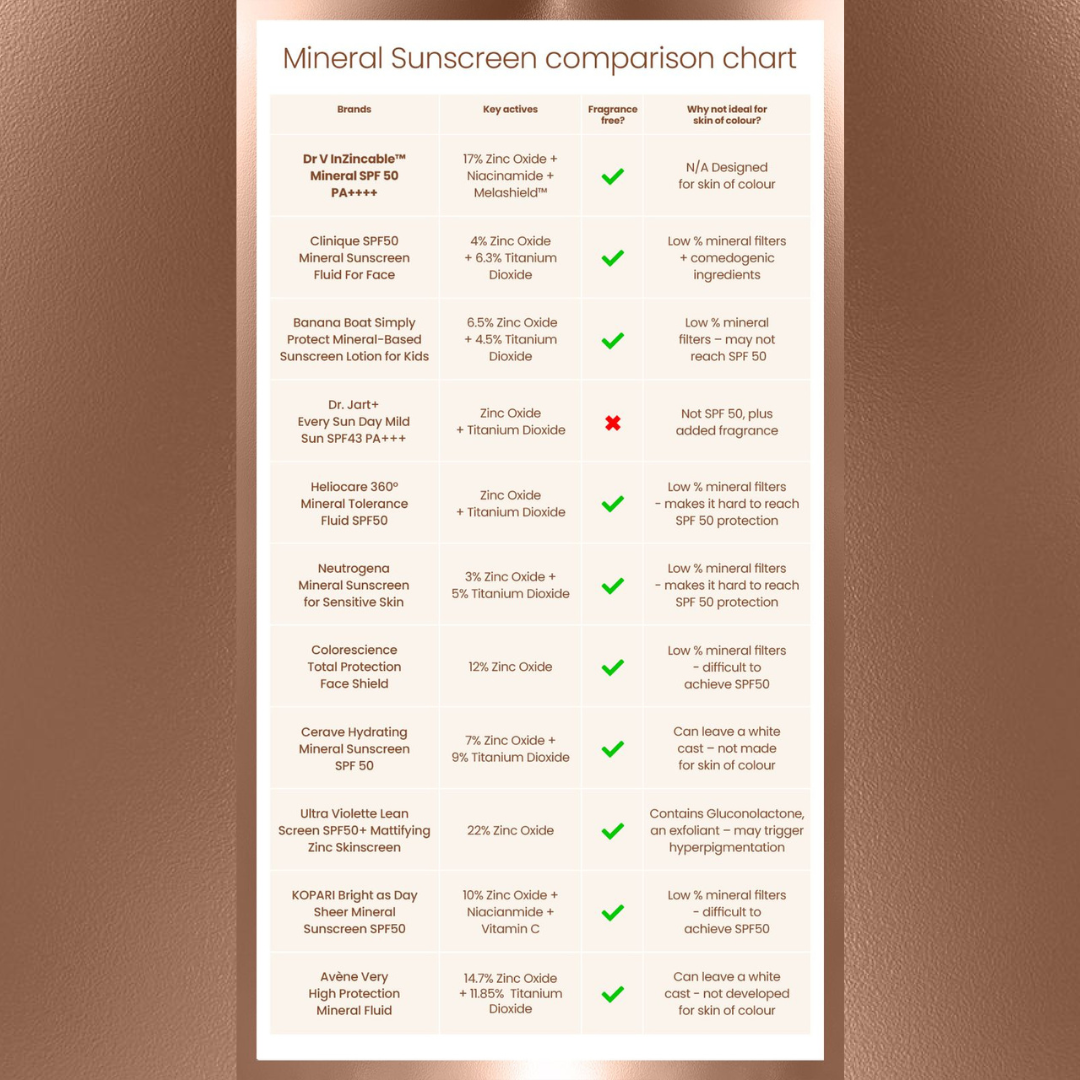 Mineral Sunscreens Comparison Chart