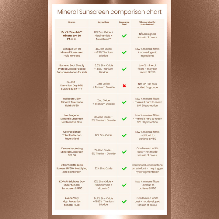 Mineral Sunscreens Comparison Chart