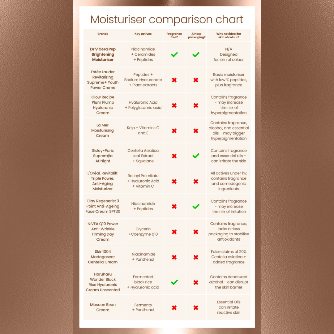 Moisturisers Comparison Chart