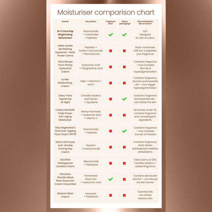 Moisturisers Comparison Chart