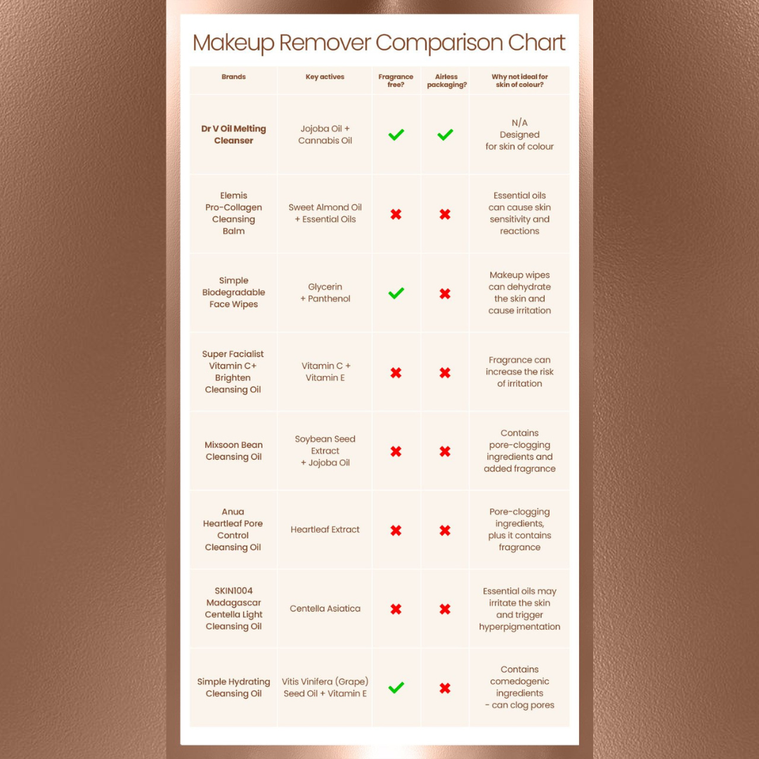 Make up remover Comparison Chart