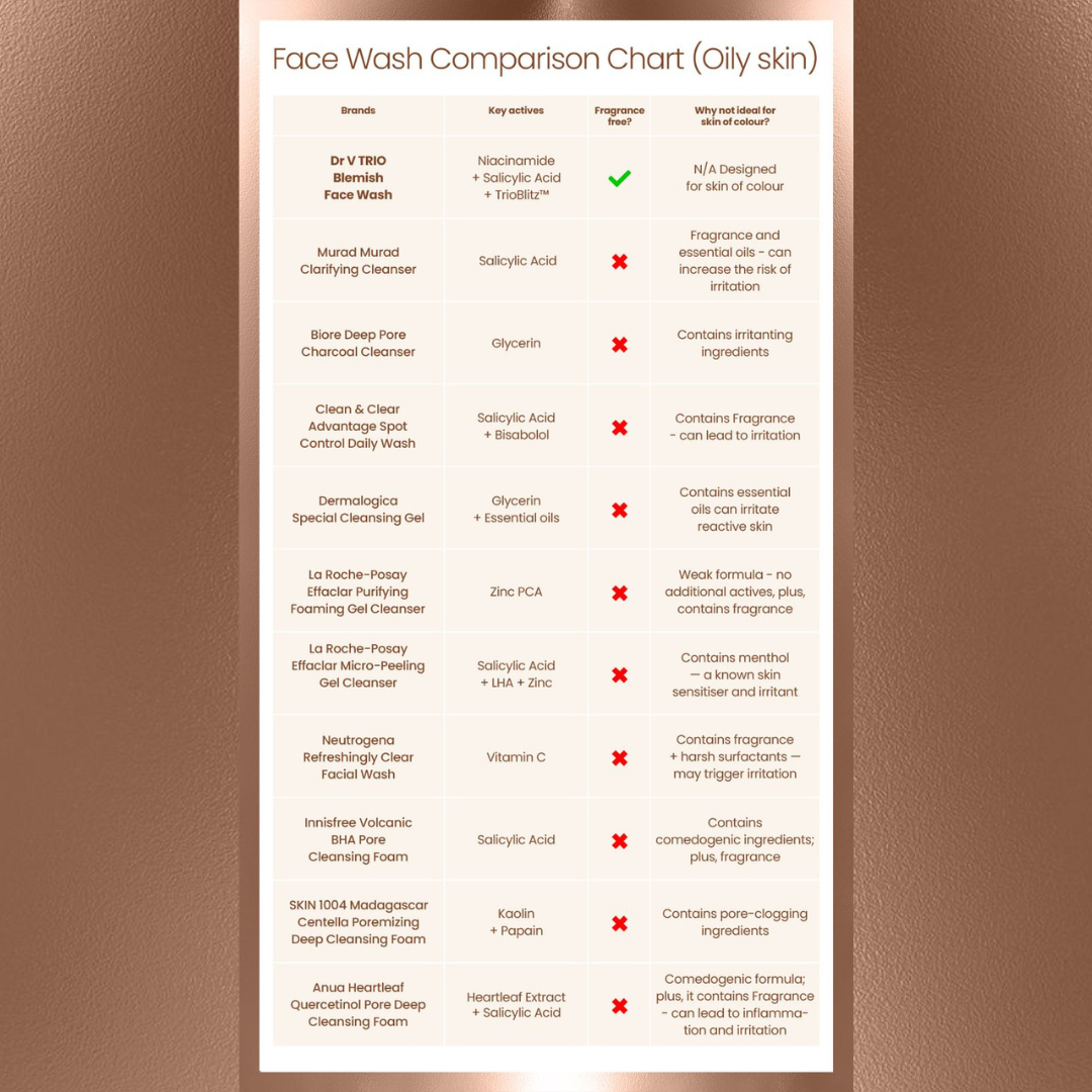 Oily Skin Face Wash Comparison