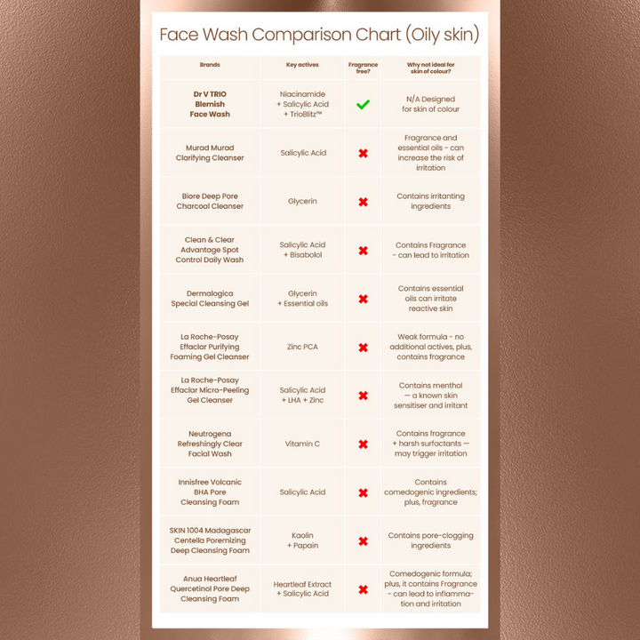 Oily Skin Face Wash Comparison