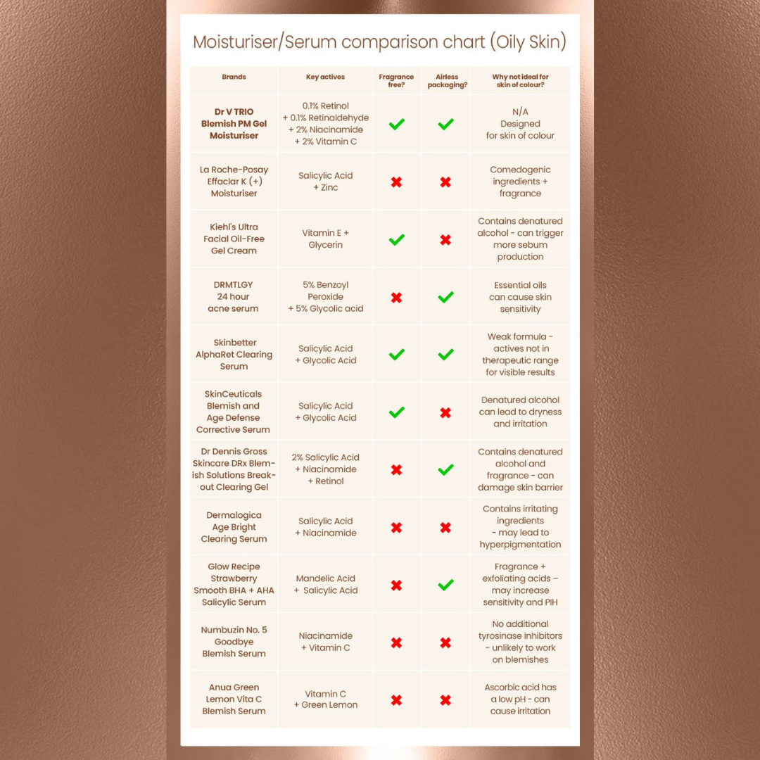 Oily Skin Moisturiser Comparison table