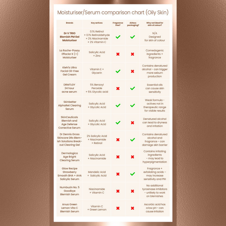 Oily Skin Moisturiser Comparison table