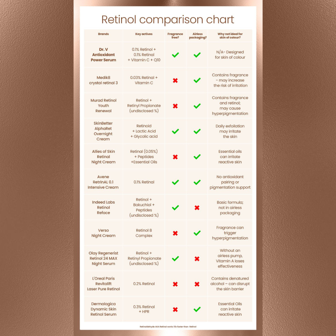 Retinols Comparison Chart
