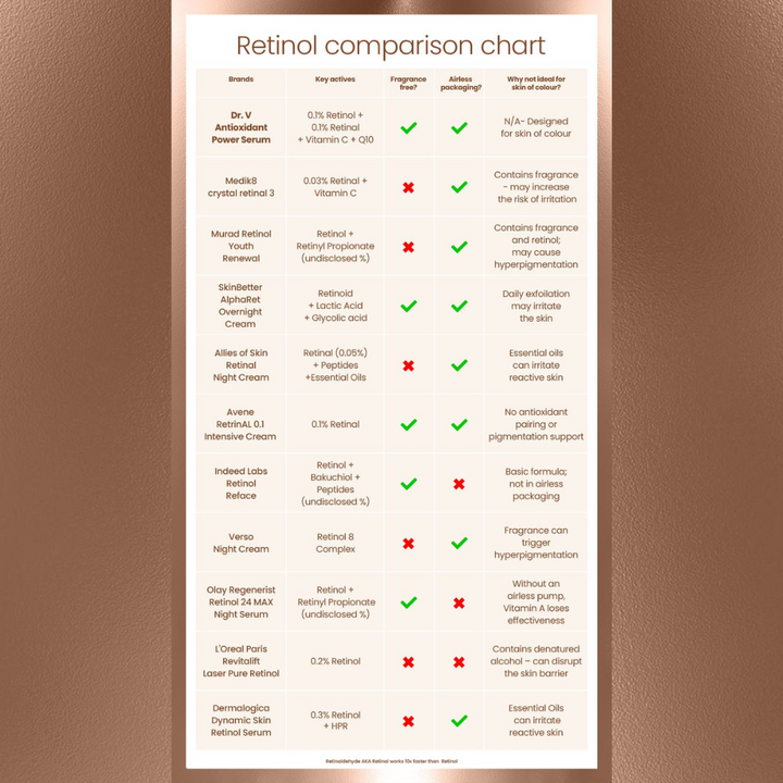 Retinols Comparison Chart